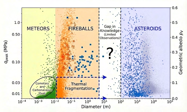 Plot of peak dynamic pressure and albedo versus diameter showing meteors, fireballs and asteroids, with a 10-100 m gap in knowledge
