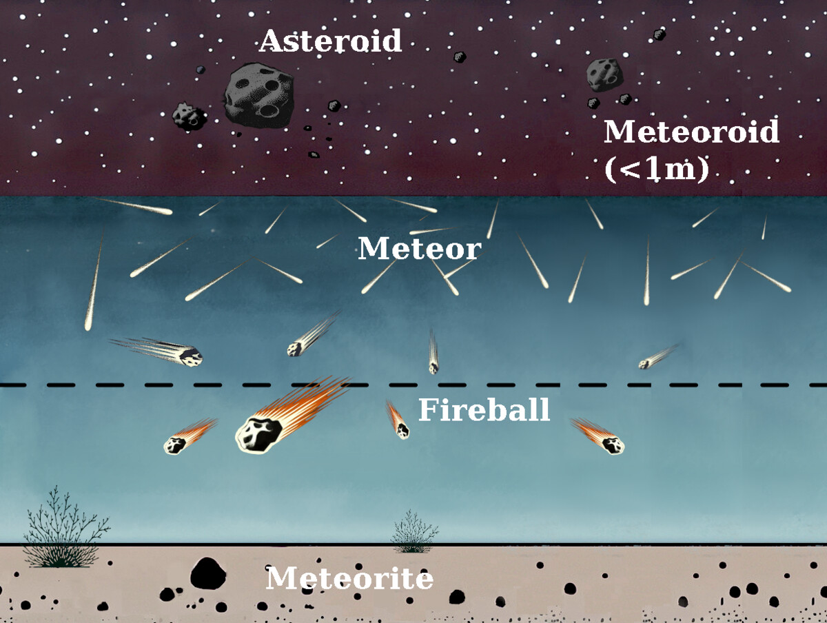 Illustration of the progression from asteroid to meteoroid to meteor to fireball to meteorite