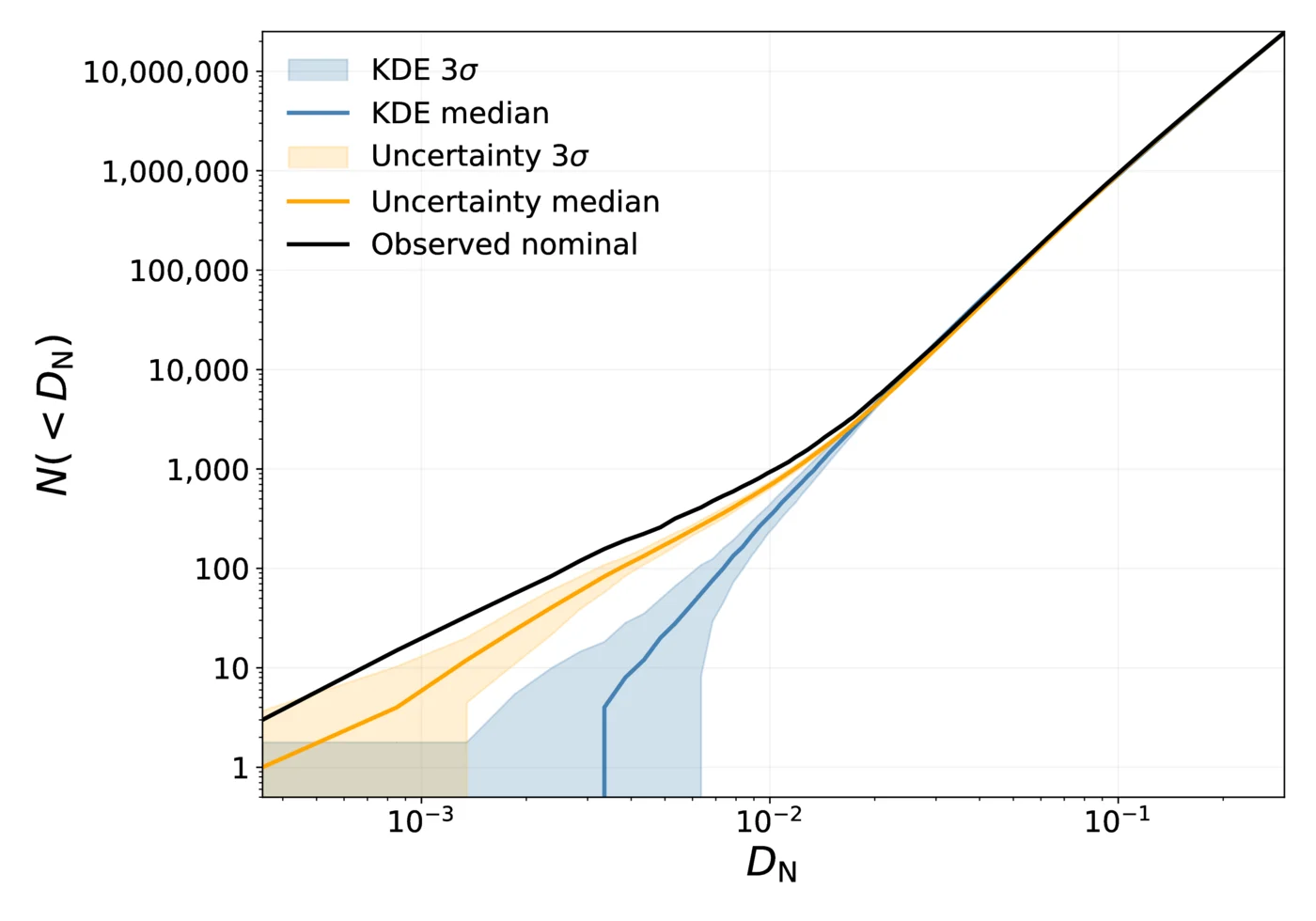 Log-log plot of cumulative pair counts against the D-N dissimilarity for GMN meteors. The observed black curve lies above the blue chance envelope and the orange uncertainty band below D-N of about 0.02.