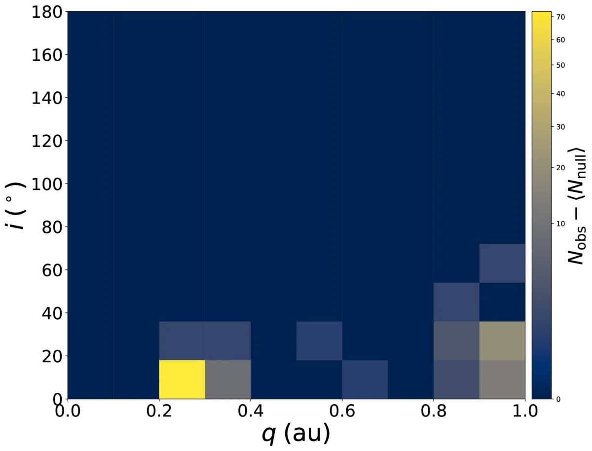 Heat map of perihelion distance against inclination. One bright yellow cell sits at perihelion 0.2 to 0.3 astronomical units and inclination below 18 degrees; fainter cells appear near perihelion 0.9 to 1.0 astronomical units.
