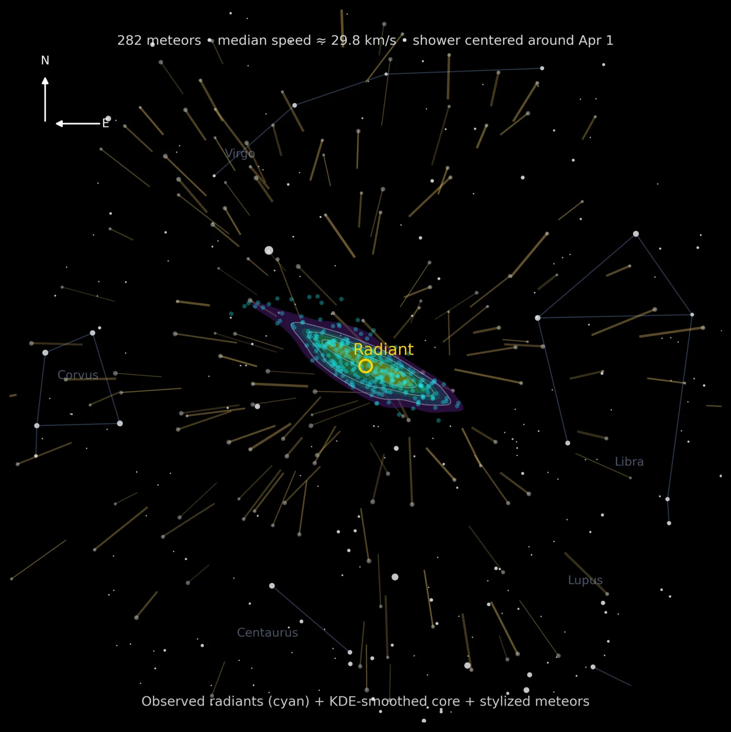 Sky chart centered on the shower radiant showing 282 individual meteor radiants in cyan, a smooth density core, stylised meteor streaks, and constellation figures for Virgo, Corvus, Libra and Centaurus.