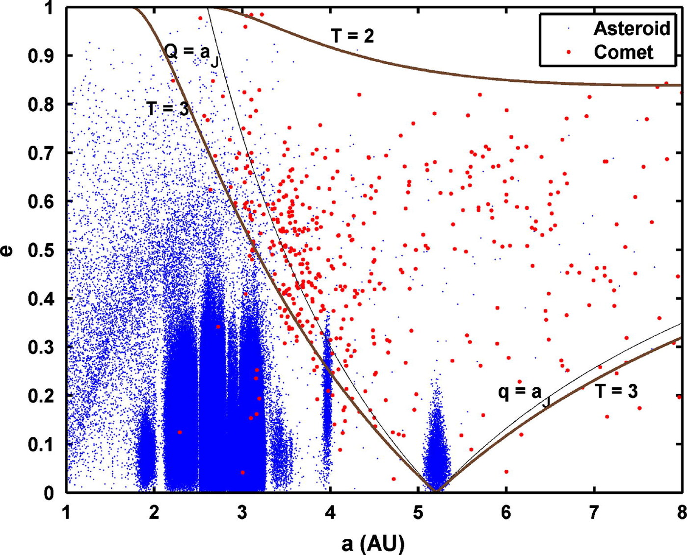 Eccentricity versus semi-major axis, with asteroids and comets separated by Tisserand parameter lines